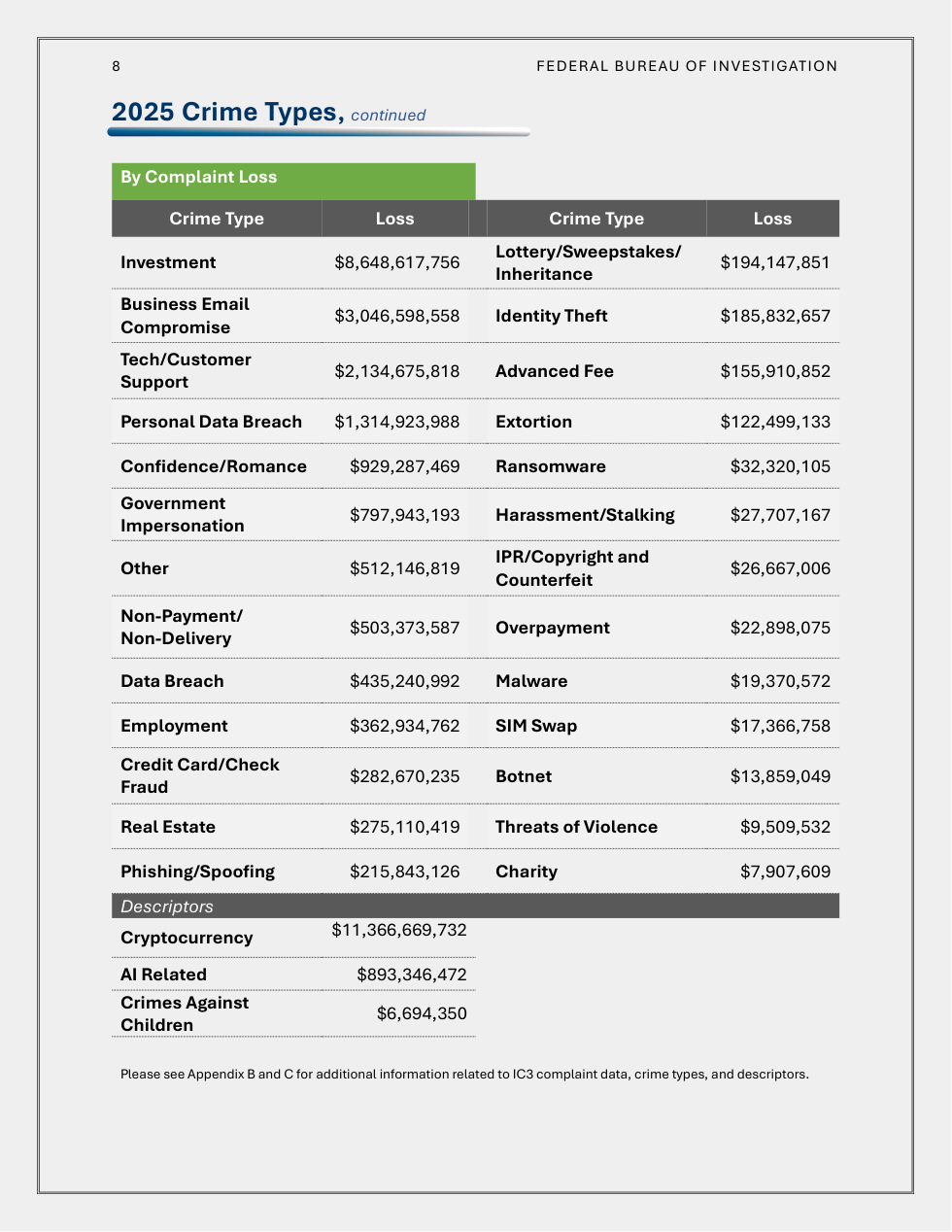 FBI IC3 2025 Annual Report page 8: crime types by complaint loss, Business Email Compromise $3.05 billion.