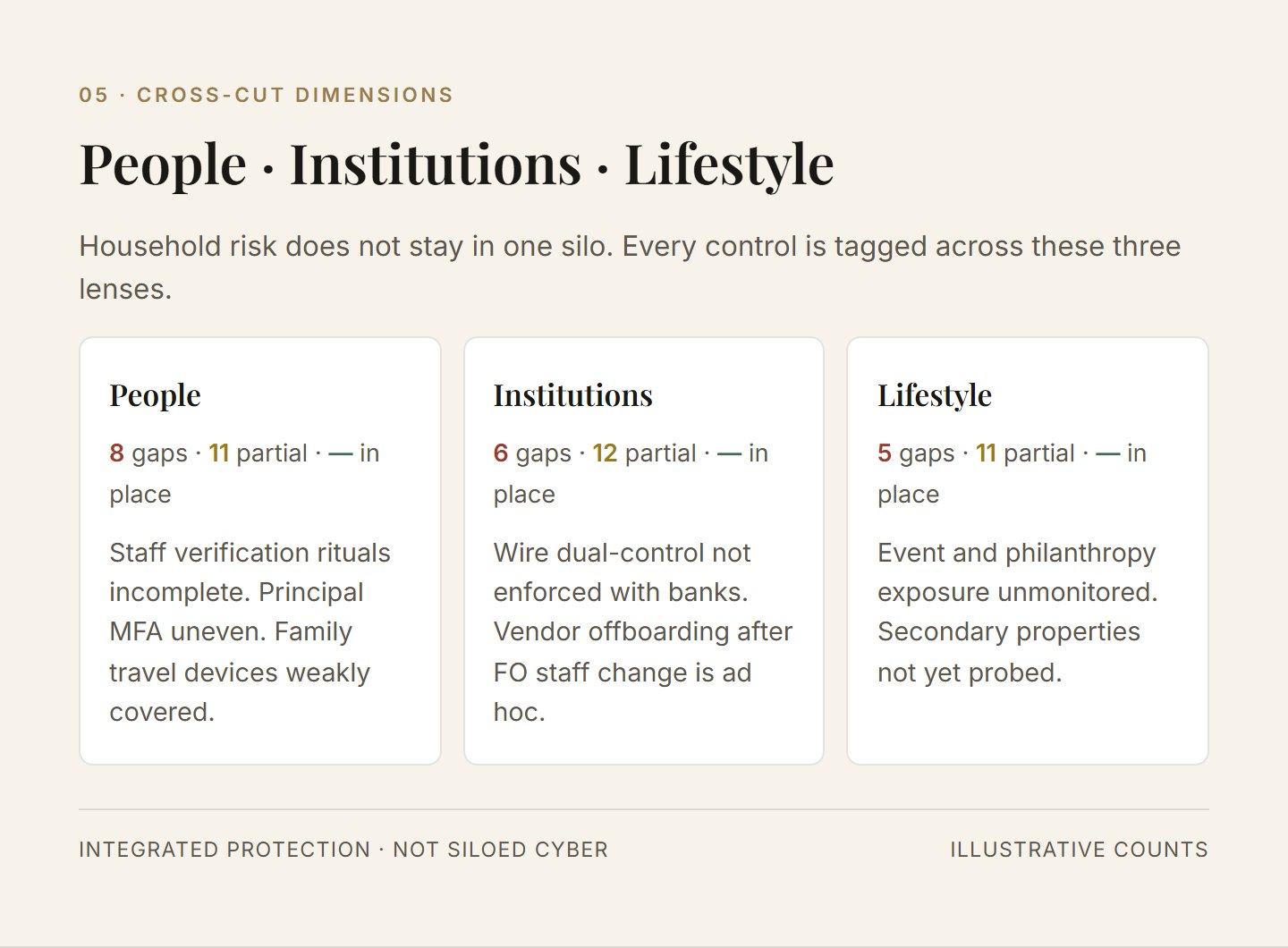 People, institutions, lifestyle