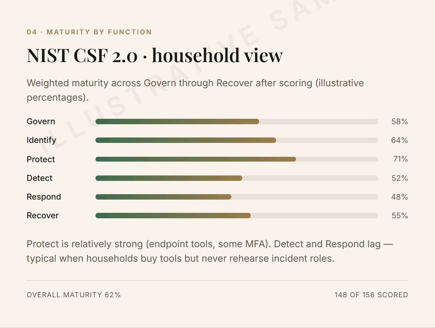 Maturity by function